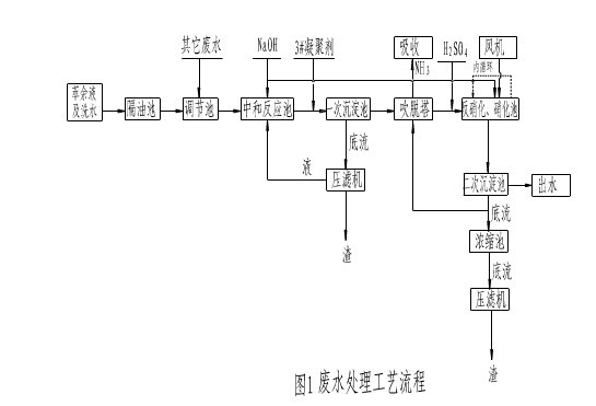 现在,国内外大多炼钨废水普遍具有强酸性、氨氮浓度高及含油的原因主要来源于萃取后的萃余液,而针这一情况,研究得出如果想要快速及较为经济、有效的方法可以采用吹脱法。此法可脱除大部分的游离氨,而且对于炼钨废水COD、色度及浊度各方面都有很好的处理效果,很有利于后续的生化工序进展。如今,由于我国应用钨的行业越来越多,产生的废水成份也都不同,处理工艺也是跟据水质实际情况而选取的。而且随着炼钨废水处理技术越来越频繁,此类废水的处理技术也都越来越成熟。(以下为某炼钨工厂采用的吹脱-A/O法处理炼钨废水流程,以供参考。)
