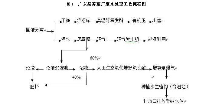 导读:养殖业是现在国内外农业的重要支柱之一,但是随着养殖业的发达及加大开辟,现在的养殖业污染情况也很严重,主要污染源来自于养殖业产生的污水。这类污水属于高浓度有机废水,不仅磷跟氨氮超标严重,而且还含有大量的病原体,如不经处理将其排放,对于环境及地下水源会构成威胁,所以针对于这一情况,必须采取处理措施。 养殖污水处理常用处理方法:现在国内的养殖污水处理大多以磷跟氨氮为主要处理指标,常用处理方法有固液分离、厌氧处理及好养处理。 养殖污水处理常用处理方法作用概述:其中固液分离是处理养殖污水必不可少的环节,因为养